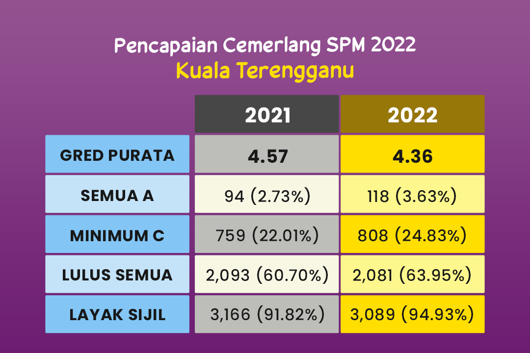 Pencapaian SPM 2022 Kuala Terengganu